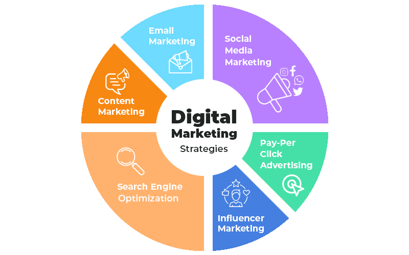 Digital Marketing Trends