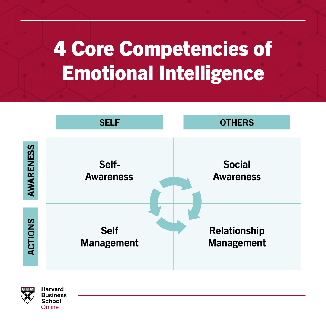 Emotional Intelligence Components