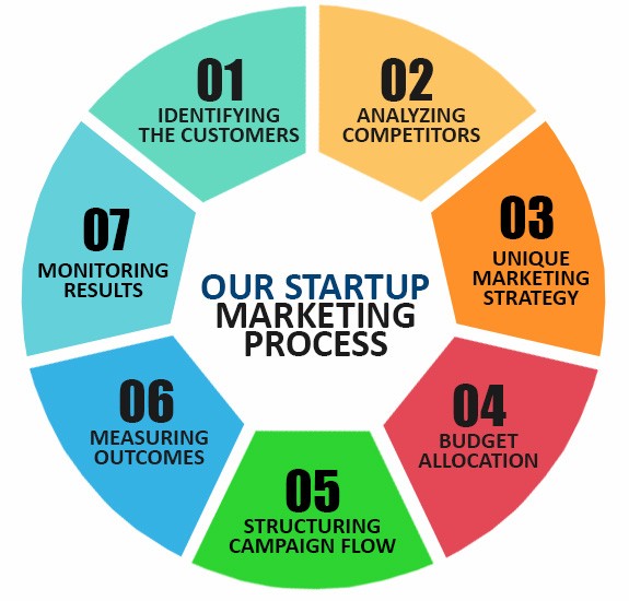 Startup Marketing Process