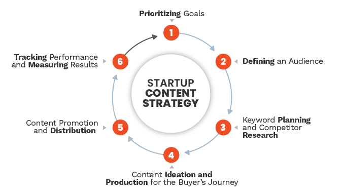 Startup Marketing Strategy