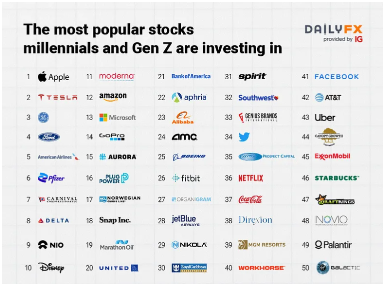 Gen Z's Favorites: Cryptocurrency, Stocks, and Socially Responsible Investing