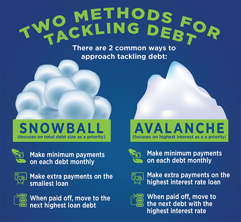 Debt Snowball Method: Paying Smallest Balances First