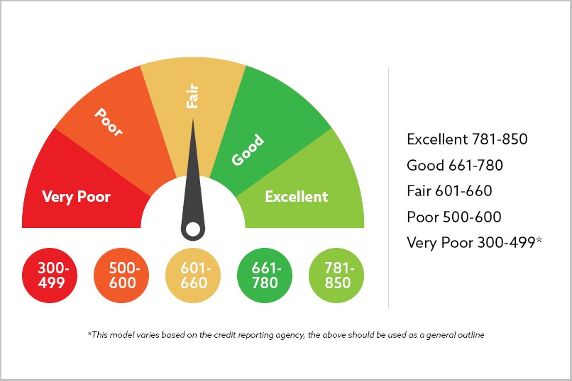 Why Your Credit Score Matters